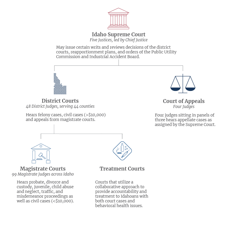 Idaho Judicial Structure graphic