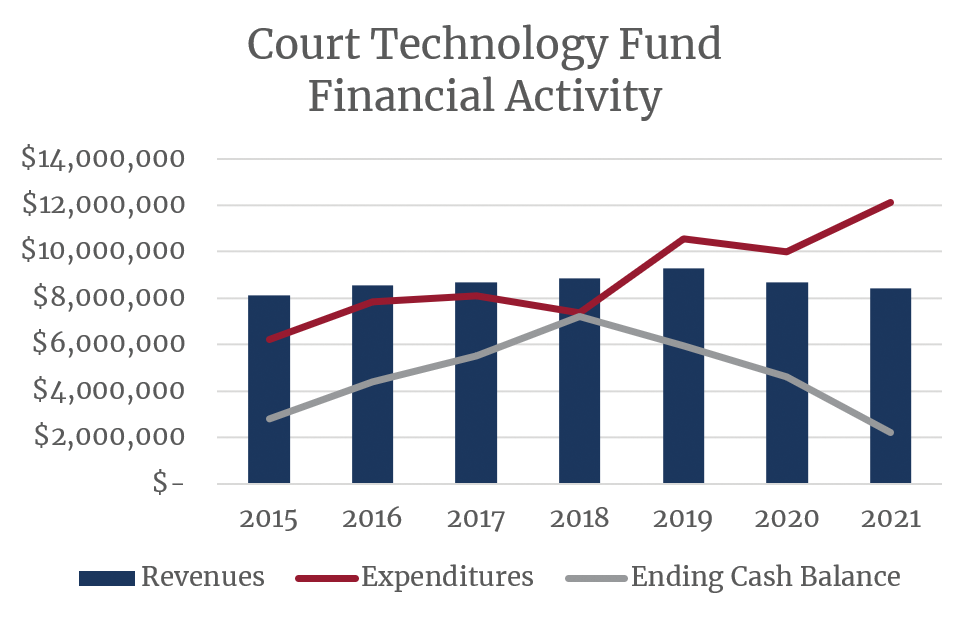 New-tech fund chart1
