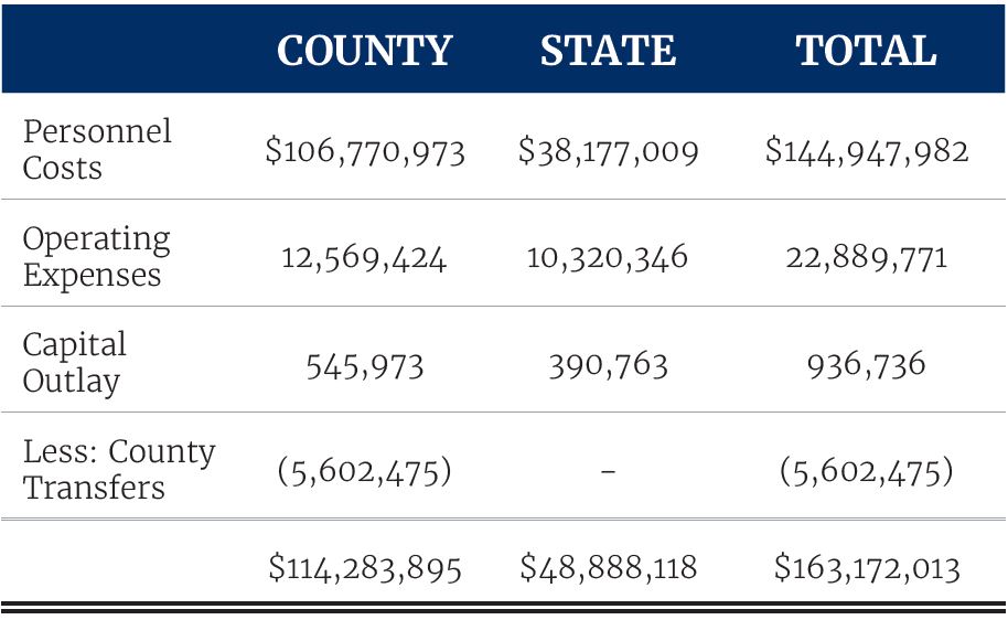 Trial Court Expenditures