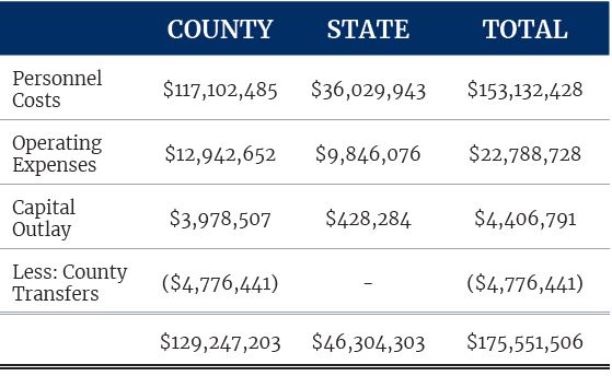 Trial Court Expenditures